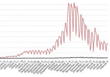 Csökkent az új esetek, a halálesetek és az intenzív osztályon ápoltak száma is