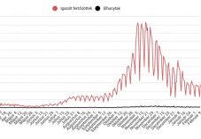 A 3000-hez közelít az új fertőzéses esetek száma
