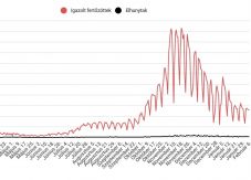 Továbbra is 3000-nél kevesebb új eset van, csökken az aktív fertőzöttek száma
