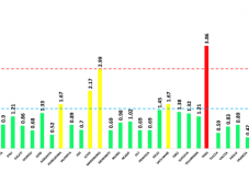 Fertőzöttségi mutatók: csak Temes megye tartozik a piros övezetbe