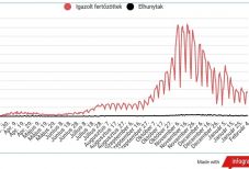Stabilan 3000 alatt marad az új fertőzéses esetek száma