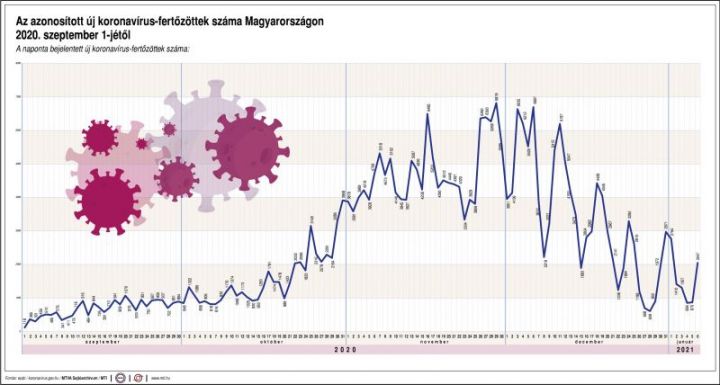 Meghalt 118 beteg, 2047-tel nőtt a fertőzöttek száma Magyarországon