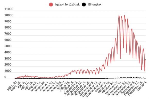 Koronavírus Romániában: háromezer körüli az új esetek száma