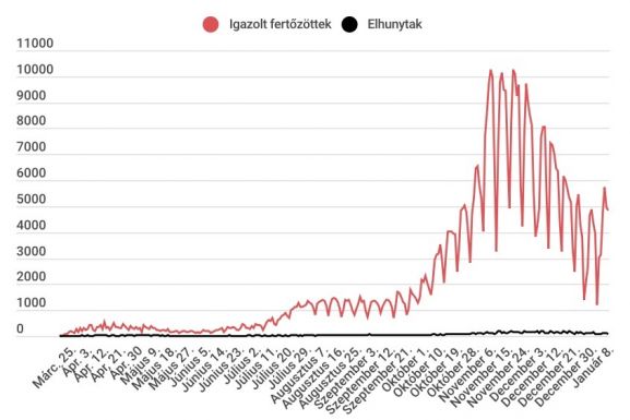 Enyhén emelkedett az aktív esetek száma az elmúlt 24 órában
