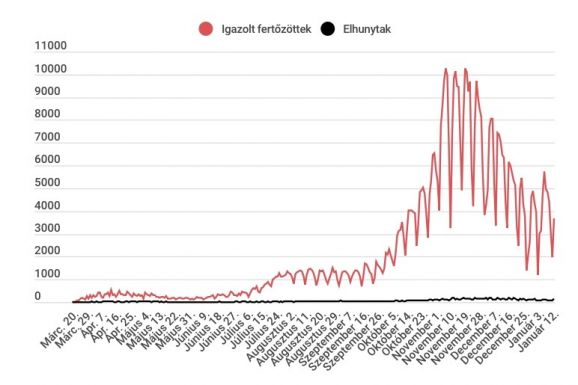 156-an elhunytak az elmúlt 24 órában a járvány következtében