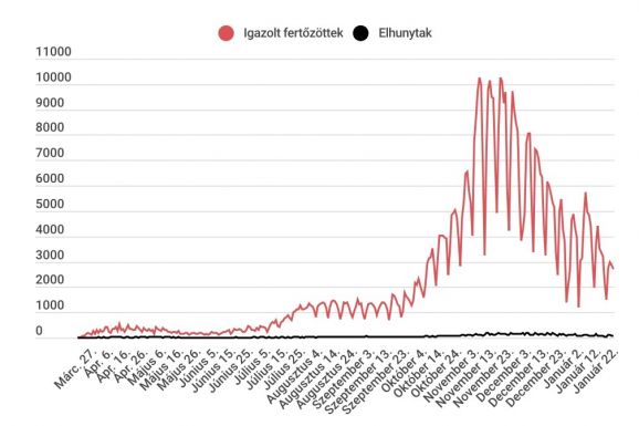 Ezer alá csökkent az intenzív osztályon kezelt fertőzött betegek száma