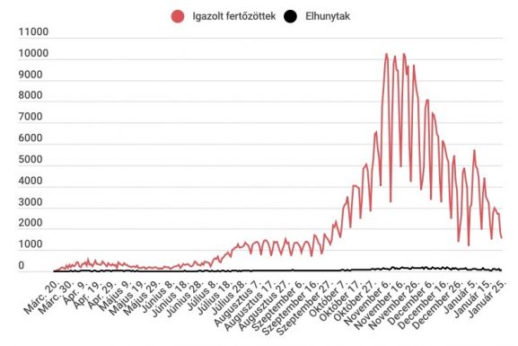 Másfélezer új fertőzöttet regisztráltak, tovább csökkent az aktív esetek száma