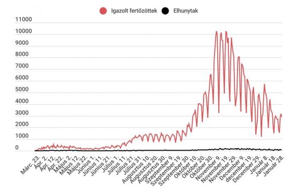 Ismét 3 ezernél kevesebb esetet jegyeztek, az aktív fertőzöttek száma tovább csökkent