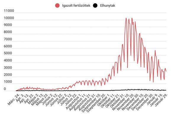 2731 új fertőzést, 91 új halálesetet jegyeztek az elmúlt napban