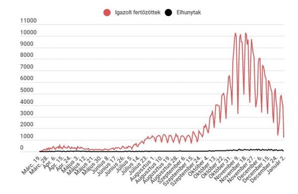 Alig több mint ezer az új fertőzöttek száma, de csak 4438 tesztet végeztek
