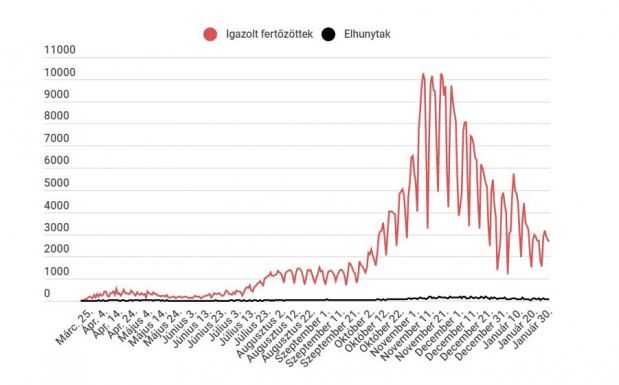 2668 új fertőzöttet, 68 új halálesetet jelentettek
