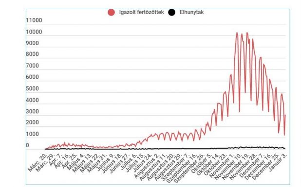 A tesztek közel egyharmada lett pozitív