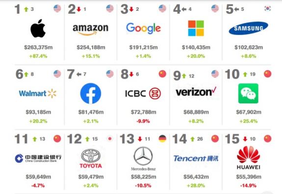 Az Apple a legértékesebb márka a világon a Brand Finance szerint