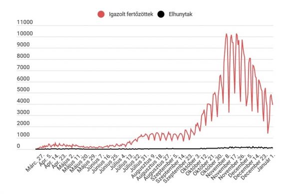 Koronavírus Romániában: 4000-nél kevesebb új eset van, kis számú teszt alapján