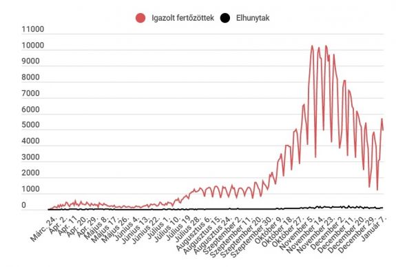 5000 alá csökkent ismét az új esetek száma