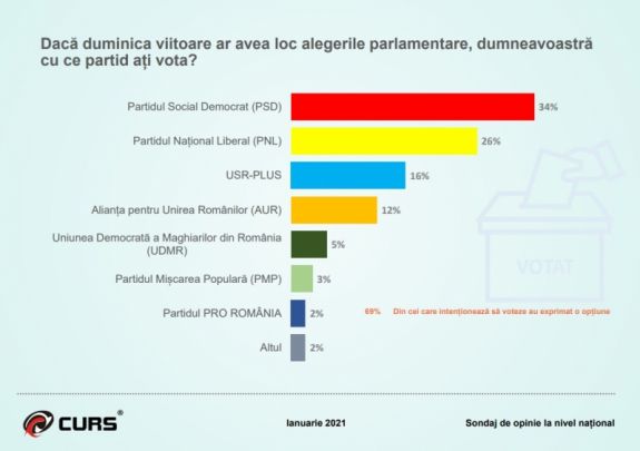 Felmérés: csökkent januárban az AUR támogatottsága decemberhez képest