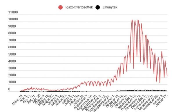 Kétezernél több új koronavírus-fertőzést jegyeztek az elmúlt 24 órában