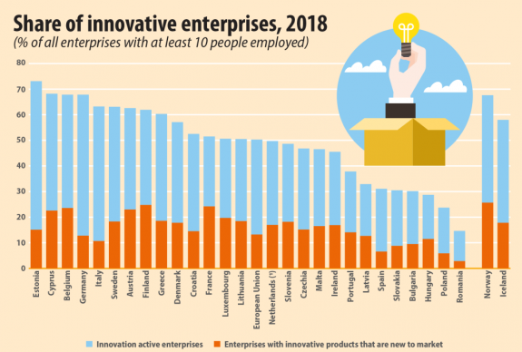 Innovációban utolsó az EU-ban a hazai versenyszféra