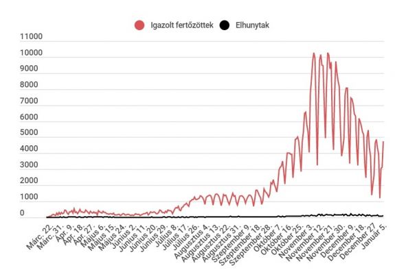 Sokat teszteltek: növekszik, de 5000 alatt van az új esetek száma