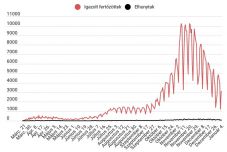 Koronavírus Romániában: háromezer körüli az új esetek száma