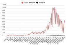 Enyhén emelkedett az aktív esetek száma az elmúlt 24 órában