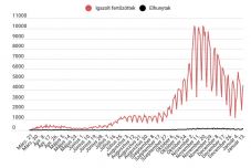 Először jelentették külön az elvégzett PCR-tesztek és a gyorstesztek számát