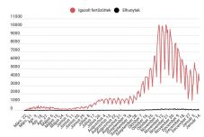 3525 új esetet igazoltak az elmúlt 24 órában