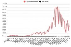 Tovább csökkent az aktív fertőzöttek száma