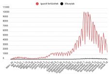 1509 új esetet igazoltak az elmúlt 24 órában 