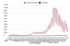 Háromezer új eset van, 116-an elhunytak