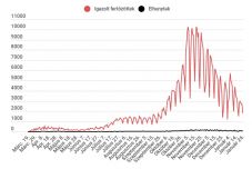 Kétezer alá csökkent a napi új fertőzöttek  száma, a tesztek 12 százaléka pozitív