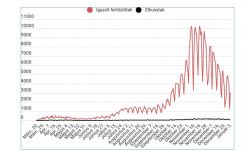 A tesztek közel egyharmada lett pozitív
