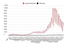 Koronavírus Romániában: 4000-nél kevesebb új eset van, kis számú teszt alapján