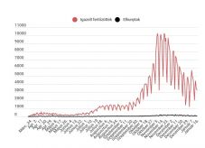 Koronavírus Romániában: 3218 új esetet diagnosztizáltak egy nap alatt