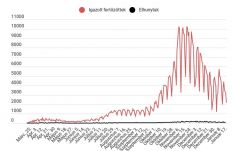 Kétezernél több új koronavírus-fertőzést jegyeztek az elmúlt 24 órában