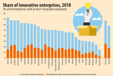 Innovációban utolsó az EU-ban a hazai versenyszféra