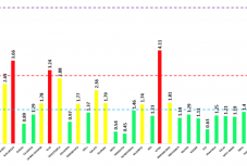 Továbbra is Hargita a legkevésbé fertőzött megye