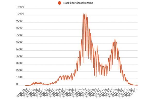 Egy személy halála köthető a fertőzéshez az utóbbi 24 órában
