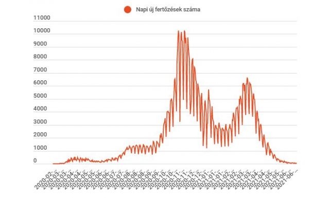 Koronavírus: 28 új fertőzést jelentettek az elmúlt 24 órában
