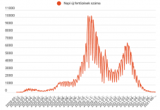 Négy megyében 0 ezrelék a fertőzési ráta