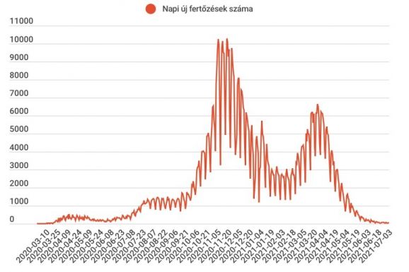 60 új fertőzést jegyeztek a legutóbbi jelentés óta