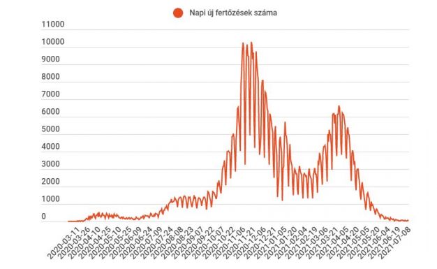 21 romániai megyéből egyetlen új koronavírus-fertőzést sem jelentettek