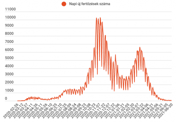 39 új esetet jegyeztek a legutóbbi jelentés óta