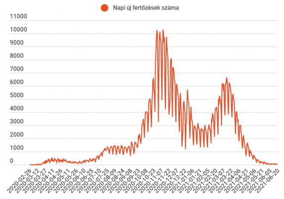 51 új esetet jelentettek az elmúlt 24 órában