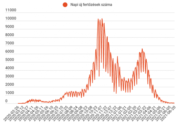 Több mint 25 ezer tesztből 79 mutatott pozitív eredményt