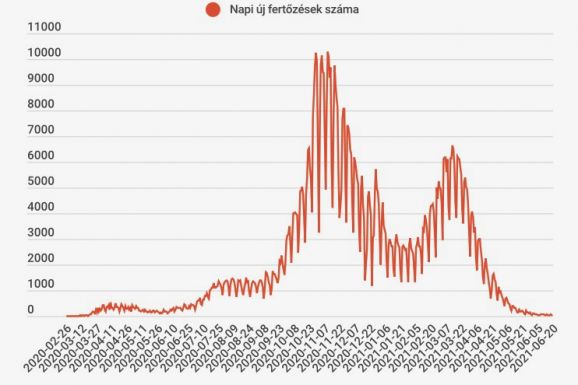Több mint 70 esetet jegyeztek az elmúlt 24 órában