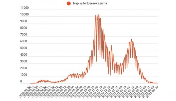 Koronavírus: 49 új esetet jelentettek az elmúlt 24 órában