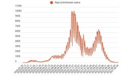 Koronavírus: 49 új esetet jelentettek az elmúlt 24 órában