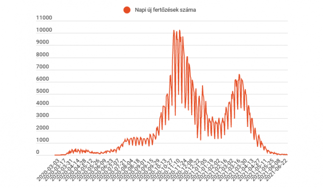 Egy személy meghalt és 44 új fertőzöttet azonosítottak az utóbbi 24 órában