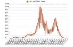 Ismét száz fölé emelkedett az új fertőzöttek napi esetszáma